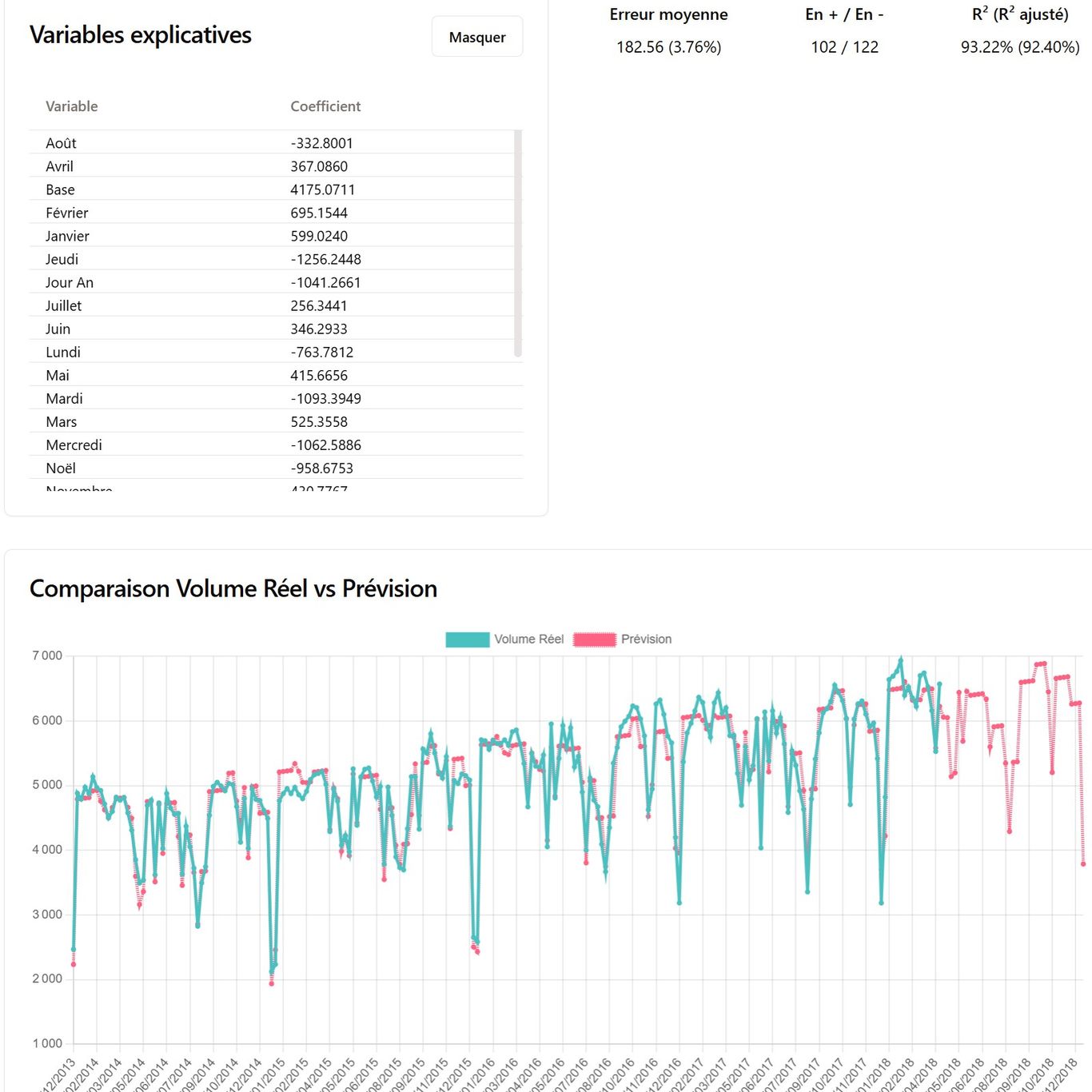 Analyse des données de prévision